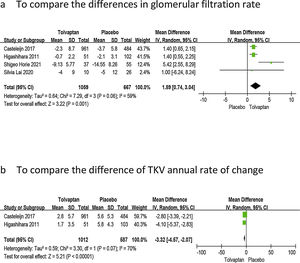 Forest plots of the included randomized controlled trials. Included patients had ADPKD: (a) showing a difference in estimated glomerular filtration rates between tolvaptan and placebo; (b) showing a difference in annual rate of change of renal volume rates between tolvaptan and placebo. 95% CI: 95 confidence interval; df: degrees of freedom; IV: inverse variance.