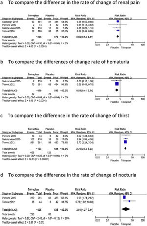 Forest plots of the included randomized controlled trials. Included patients had ADPKD: (a) shows the difference between tolvaptan and placebo in estimating the change in the rate of renal pain; (b) shows the difference between tolvaptan and placebo in estimating the change in the rate of hematuria; (c) shows the difference between tolvaptan and placebo in estimating the change in the rate of thirst; (d) shows the difference between tolvaptan and placebo in estimating the change in the rate of nocturia. 95% CI: 95 confidence interval; df: degrees of freedom; M-H: Mantel-Haenszel.