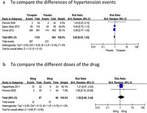 Forest plots of the included randomized controlled trials. Included patients had ADPKD: (a) shows the difference between tolvaptan and placebo in estimating change in the rate of the hypertension; (b) shows the difference between tolvaptan and placebo in estimating changes in treatment with different doses of the drug. 95% CI: 95 confidence interval; df: degrees of freedom; M-H: Mantel-Haenszel.