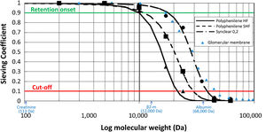 Schematic representation of the sieving curves of the different membranes used in HFR (Polyphenylene HF, Polyphenylene SHF, Synclear 0.2). The points on the curve where the sieving coefficient is 0.1 and 0.9 for a given molecular weight determine the cut-off and retention onset for each membrane, respectively. While the cut-off reflects the molecular weight at which 90% of the solutes will be retained, the retention onset indicates the molecular weight at which more than 10% of the solutes will be retained. As can be seen in the graph, Synclear 0.2 differs greatly from Polyphenylene HF and SHF in both its retention onset and cut-off. This translates into a higher screening coefficient of the Synclair membrane and thus a higher clearance of medium molecular weight substances and protein-bound toxins once they pass through the resin. Adapted from: Grandi et al.,40 Boschetti-de-Fierro et al.98 and from Garcia-Prieto et al.99 Data referring to the glomerular membrane (triangles in blue) have been added for comparison according to data collected by Axelsson et al.100 β2-m: β2-microglobulin.