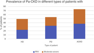 Prevalence of Pa-CKD CKD. ACKD, advanced chronic kidney disease; PD, peritoneal dialysis; HD, hemodialysis. Adapted from Aresté et al.3