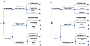 Decision tree (A) CKD (B) HF. CKD: chronic kidney disease; HF: heart failure.