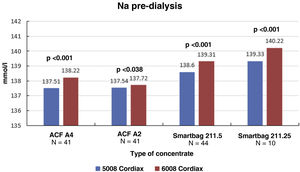 Comparison between pre-dialysis serum sodium estimated by 5008 vs 6008 Cordiax monitors (paired data). Differences between pre-dialysis serum sodium according to the type of concentrate used.