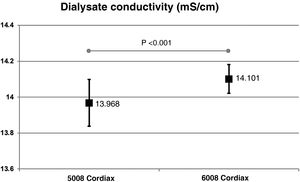 Comparison of dialysate conductivity measured by 5008 vs 6008 Cordiax monitors (paired data).