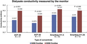 Comparison of dialysate conductivity measured by 5008 vs 6008 Cordiax monitors according to the type of concentrate used (paired data).