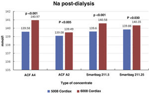 Comparison between post-dialysis serum sodium estimated by 5008 vs 6008 Cordiax monitors and differences between the types of concentrates used (paired data).