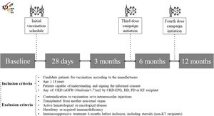 Design of the SENCOVAC study. Abbreviations: CKD: chronic kidney disease, CKD-EPI: Chronic Kidney Disease Epidemiology Collaboration, eGFR: estimated glomerular filtration rate, HD: hemodialysis, PD: peritoneal dialysis, KT: kidney transplant.