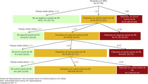 Incidence of first episode of hyperkalemia and recurrence of hyperkalemia in patients with CKD (adapted from Thomsen RW, et al.13).