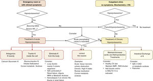 Therapeutic algorithm for hyperkalemia. Two clinical situations are distinguished in which hyperkalemia can be observed and require acute treatment and chronic treatment, respectively; although in the absence of a clear triggering factor that is transient, all severe hyperkalemia requires chronic measures to prevent further episodes. These chronic measures should prioritize maintaining or increasing cardio-nephroprotection whenever possible. SZC: sodium zirconium cyclosilicate; CKD: chronic kidney disease; HK: hyperkalemia; ECG: electrocardiogram; MRA: mineralocorticoid receptor antagonist; RAS: renin-angiotensin system; SGLT2: sodium-glucose cotransporter-2.