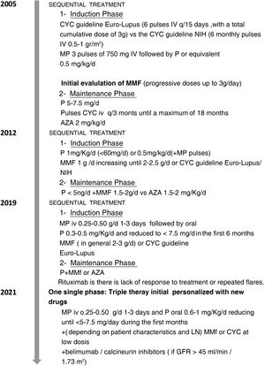 Summary of the evolution of the treatment of class -iiiiv (± class v) LN: from a 2-phase approach to a personalized triple therapy. AZA: azathioprine; CYC: cyclophosphamide; CYC: cyclophosphamide; MMF: mycophenolate mofetil (for all doses of MMF, an equivalent dose of mycophenolate sodium is also considered); MP: methylprednisolone; P: prednisone; eGFR: estimated glomerular filtration rate.