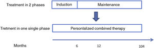 Paradigm shift in the treatment of class iii-iv (± class v) lupus nephritis. Own elaboration.