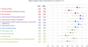 Average weight of the EVIDEM value assessment on a scale of 1–5.