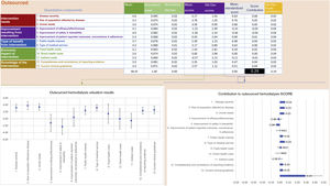 Contributions of mean score of each quantitative criterion and estimates of the overall score of hospital dialysis.