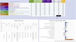 Contributions of mean score of each quantitative criterion and estimates of the overall score of outsourced dialysis.