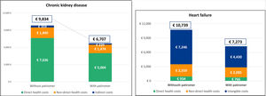 Average annual costs per patient with chronic kidney disease or heart failure and hyperkalemia.