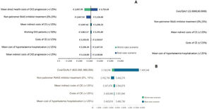 Tornado diagrams for sensitivity analysis in patients with CKD (A) or HF (B). CKD, chronic kidney disease; HF, heart failure; CE, cardiovascular events; QALYs, quality-adjusted life years; RAAS inhibitors, renin–angiotensin–aldosterone system inhibitors.