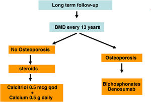 Kidney transplant. Orientative treatment.