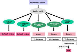 Algorithm for treatment in dialysis I.