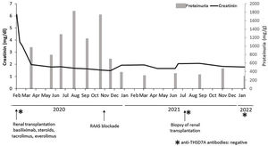 Clinical course. The figure shows a correlation between kidney function, procedures and treatments.