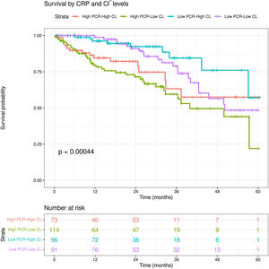 Kaplan–Meier estimates of cumulative all-cause survival rates. Patients were stratified into four groups according to median CRP and Cl−.