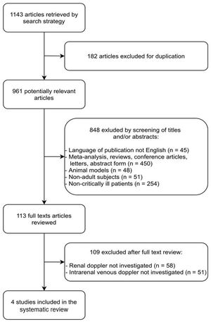 The MOOSE flow diagram of study selection. The flow diagram shows the flow of information through the different phases of the systematic review: the number of records identified, included and excluded, and the reasons for exclusions (see study selection paragraph for details).