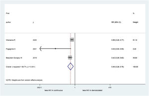 Forest plot of comparison.