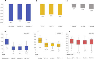 Percentage reduction in LDL-C, total cholesterol and triglycerides at follow-up at 6, 12 and 24 months (A, B, C); median LDL-C, total cholesterol and estimated glomerular filtration rate at follow-up at 6, 12 and 24 months (D, E, F). eGFR: estimated glomerular filtration rate; LDL-C: low-density lipoprotein cholesterol; TC: total cholesterol; TG: triglycerides. † Comparison between baseline and follow-up at 6, 12 and 24 months. All other comparisons showed no statistically significant differences. * Median value.