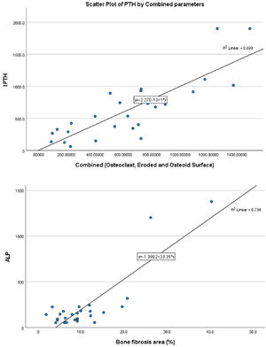 (A) Scatter plot showing the relationship between static histomorphometric parameters (osteoclast, eroded, and osteoid surface) and PTH. (B) Scatter plot showing the relationship between bone fibrosis and ALP (serum alkaline phosphatase) (p<0.001).