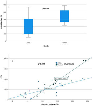Impact of gender on osteoid surface. (A) Boxplot showing the difference in osteoid surface between males and females (p=0.031). (B) Scatter plot showing the relationship of the osteoid surface and intact PTH in both males and females.