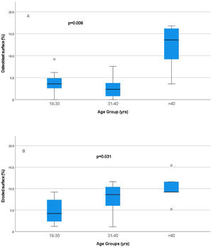 Boxplot showing the impact of age on osteoblast surface (p=0.008) and eroded surface (p=0.031).