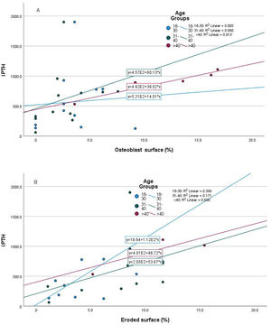 Scatter plot showing relationship between PTH and bone histomorphometric parameters in different age groups. Age has significant impact on both osteoblast and eroded surface (p=0.008 and 0.031 respectively).