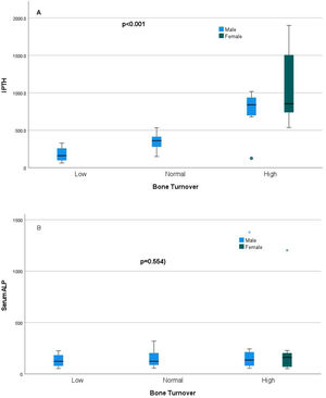 Boxplot showing a bone turnover state with intact PTH and serum ALP levels. (A) PTH and bone turnover (p<0.001) (B) ALP and bone turnover (p=0.554).