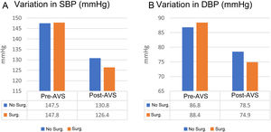 Variation in systolic (A) and diastolic (B) blood pressure between the groups treated with adrenalectomy (Surg.) and those who remained on medical treatment (No Surg.) after adrenal vein sampling. AVS: adrenal venous sampling; Surg.: surgical intervention; DBP: diastolic blood pressure; SBP: systolic blood pressure.