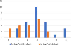 Comparison of the number of antihypertensive drugs among patients six months after optimising treatment (with adrenalectomy or medical treatment).