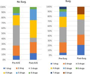 Variation in the number of drugs between patients who had an intensification of medical treatment and patients who had adrenalectomy.