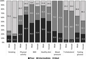 Prevalence of the 7 cardiovascular health metrics by sex. Abbreviations: BMI, body mass index.