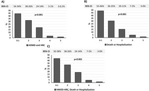 Prevalence of HMOD plus HRC (A), death or any-cause hospitalization (B) and HMOD or HRC, death or all-cause hospitalization (C) according to the number of ideal CVHM. Data are provided as percentage and 95% confidence interval. Abbreviations: CVHM, cardiovascular health metrics. HMOD, hypertension-mediated organ damage; HRC, hypertension-related comorbidities.