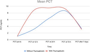 Comparative mean time course of C-reactive protein (CRP) between the two patient groups: kidney transplant recipients who have received Thymoglobulin and transplant recipients who have not received this treatment. tx: transplantation.