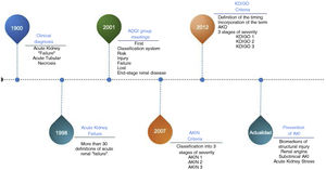 Evolving of the conceptual model of acute kidney injury (AKI): from clinical to molecular diagnosis. ADQI: Acute Disease Quality Initiative; AKD: acute kidney disease; AKI: Acute kidney injury; AKIN: Acute Kidney Injury Network; KDIGO: Kidney Disease Improving Global Outcomes.