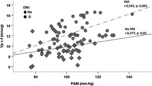 Correlation between carotid-femoral pulse velocity index (iVpc-f) and mean arterial pressure (MAP) in patients with and without diabetes mellitus (DM).