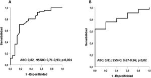 ROC (Receiver operating characteristic) curve analysis for abdominal aortic (A) and coronary (B) calcifications using the iVpc-f (carotid-femoral pulse velocity index). ABC: area under the curve.
