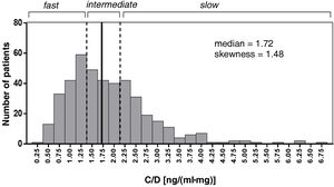 Histogram of the distribution of the variable mean of the Tac C/D (ng/mL)/mg values at 1, 3 and 6 months post-transplant. Patients with C/D < 1.33 (ng/mL)/mg (percentile 33.3%) were considered fast metabolisers, C/D ≥ 2.156 (ng/mL)/mg (percentile 66.7%) slow metabolisers and C/D 1.33-2.156, intermediate metabolisers.