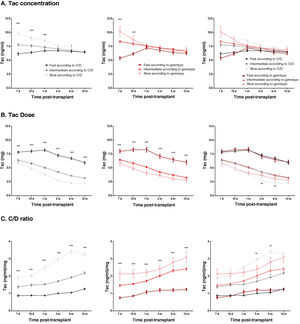 Patient exposure to Tac over the first year after kidney transplant. The graphs represent the data of the mean ± standard error of blood Tac levels (A), Tac doses (B) and the C/D ratio (C) of patients classified according to the C/D criterion (left-hand panels), or according to the genetic criterion (middle panels) and both criteria (right-hand panels). ***p < 0.001, **p < 0.01, *p < 0.05 comparing the groups within each classification system using the Kruskal-Wallis test, or comparing the homonymous metaboliser groups of each classification system using the Mann–Whitney test.