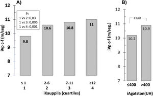 Carotid-femoral pulse velocity index values (iVpc-f) according to quartiles of the Kauppila index (iKauppila) (A) and the Agatston index (iAgatston) (B).