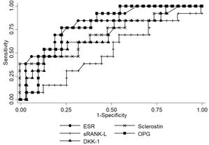 Receiver operating characteristic curve for the diagnosis of vascular calcification. Abbreviations: dickkopf-related protein 1 (DKK-1), erythrocyte sedimentation rate (ESR), osteoprotegerin (OPG), serum receptor activator for nuclear factor kB (sRANK-L).