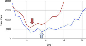 Platelet count. Case A (red line). Case B (blue line) (arrows: heparin suspension and change to citrate). The color of the figure can only be seen in the electronic version of the article.