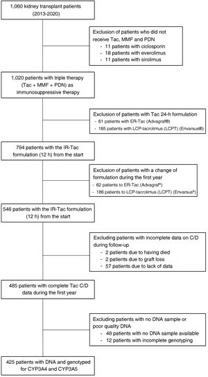 Flowchart of the patients included in the study.