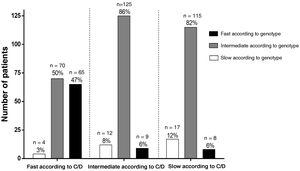 Classification of patients with the two classification criteria studied: C/D ratio and CYP3A4-CYP3A5 cluster genotype. Each column represents a group of patients classified with both criteria in order to visualise how many patients match the two classification systems.