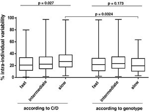 Analysis of the intra-individual variability of patients grouped according to both Tac metabolism classification criteria. Box plots show the percentage of intra-individual variability of each group. The p-values are shown, obtained by comparing the groups of each classification system using the Kruskal–Wallis test, or comparing the homonymous metaboliser groups of each classification system using the Mann–Whitney test.