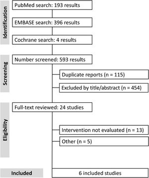PRISMA flow diagram of study screening and selection.